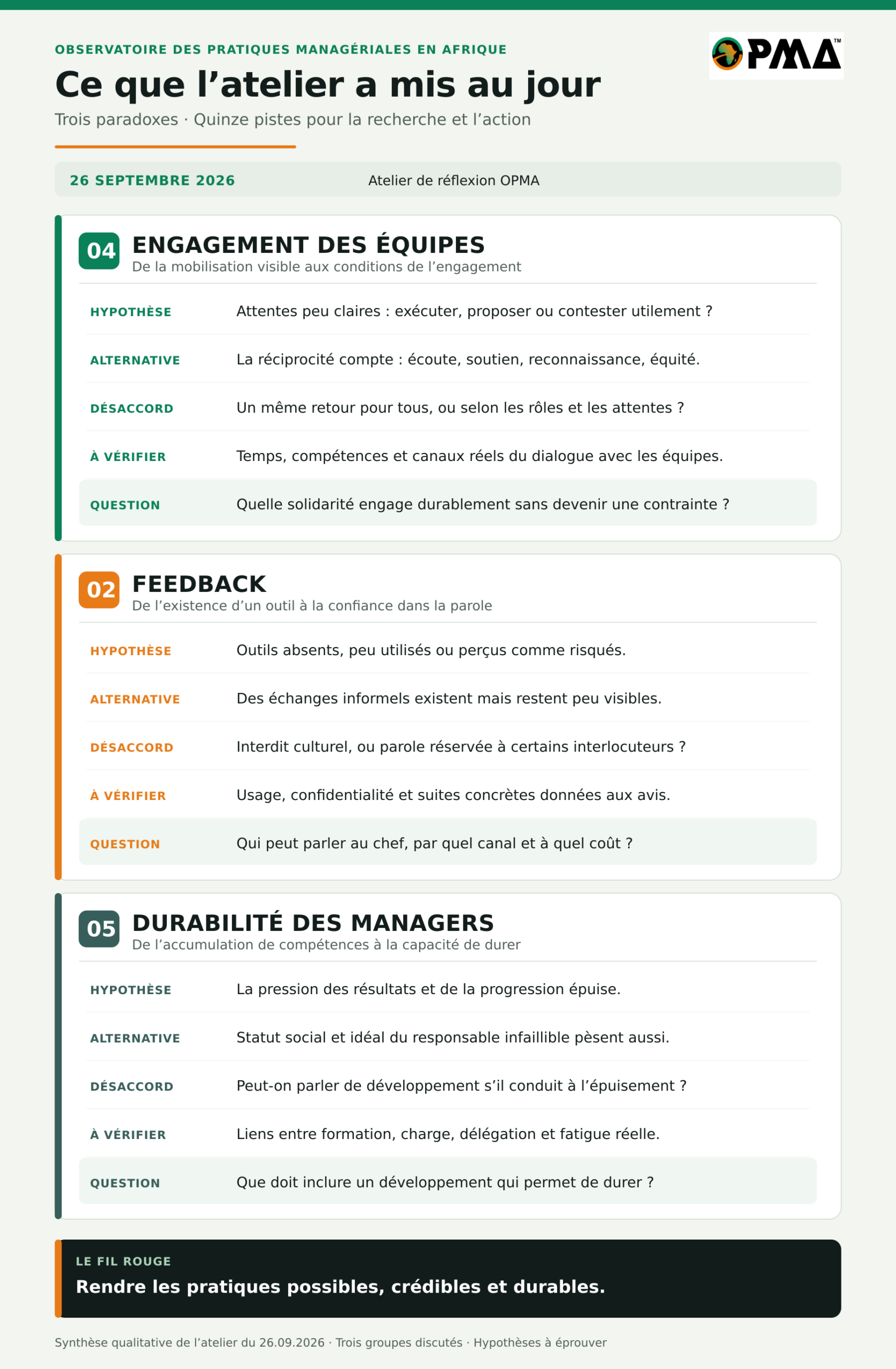 Infographie des trois groupes de l’atelier OPMA : engagement, feedback et durabilité, avec hypothèses, alternatives, désaccords et questions de recherche